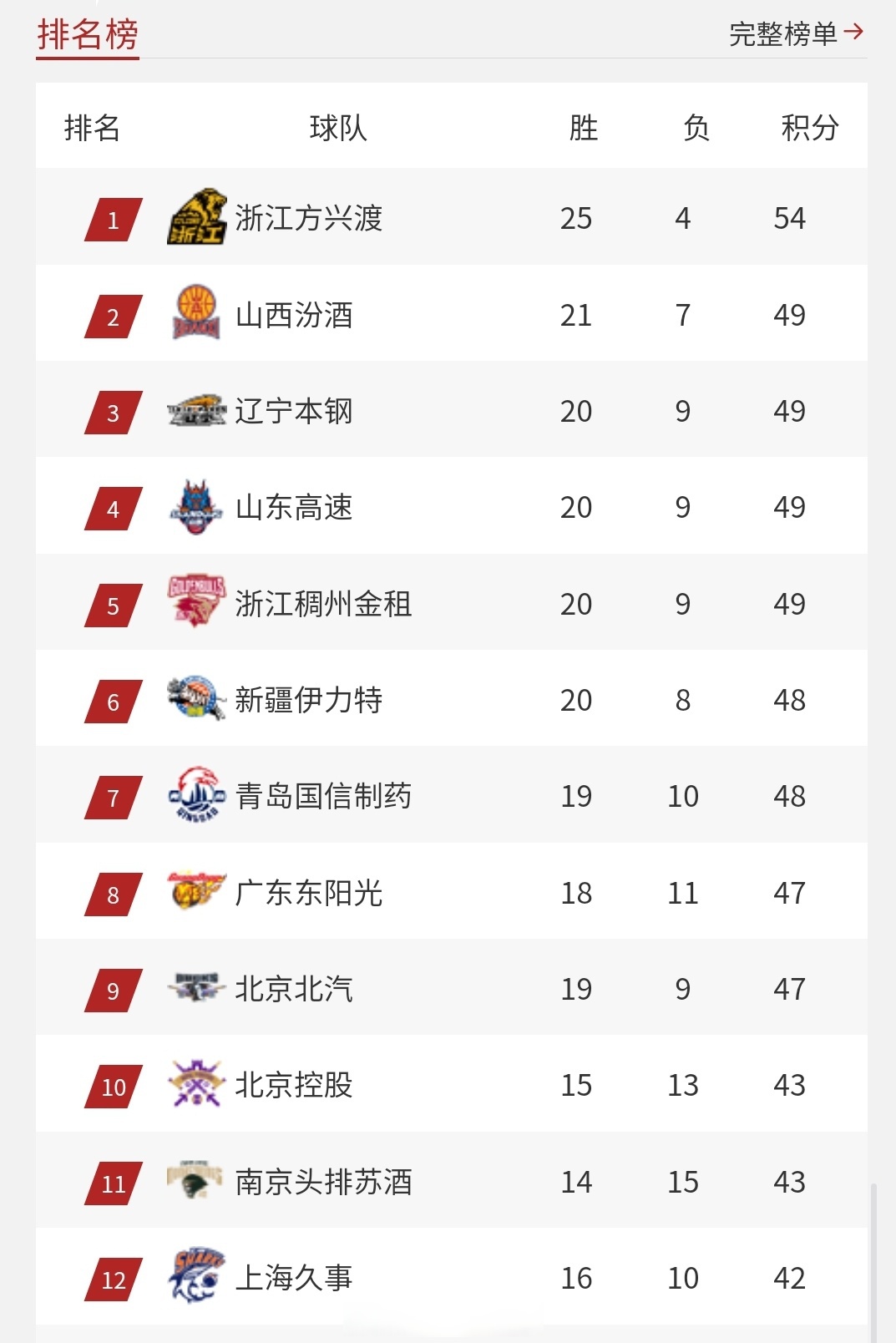 北京首钢主场告负，江苏队客场连胜