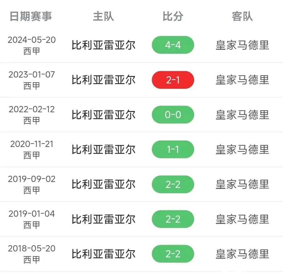 比利亚雷亚尔被逼平，卫冕冠军连胜停滞的简单介绍
