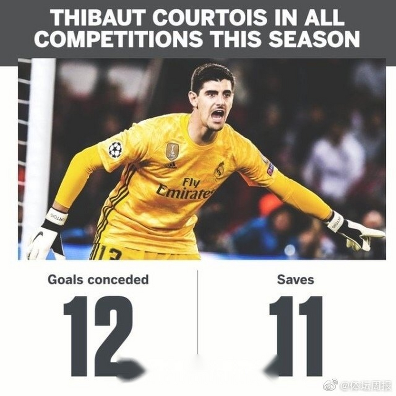 球队门将表现以及场均扑救球数统计分析的简单介绍